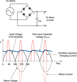 Figure 4. Simple rectifier without power factor correction (PFC) draws current from the AC mains with a high harmonic content, and hence a low power factor